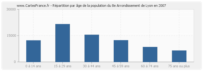 Répartition par âge de la population du 8e Arrondissement de Lyon en 2007